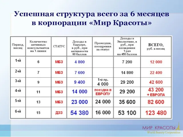 Успешная структура всего за 6 месяцев в корпорации «Мир Красоты»