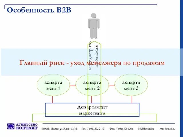 Особенность В2В департамент 1 Департамент маркетинга департамент 2 департамент 3 менеджер по