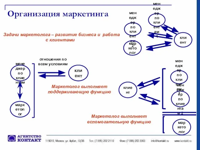 Маркетолог выполняет вспомогательную функцию Задачи маркетолога – развитие бизнеса и работа с