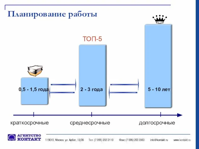 Планирование работы ТОП-5 краткосрочные среднесрочные долгосрочные 0,5 - 1,5 года 2 -