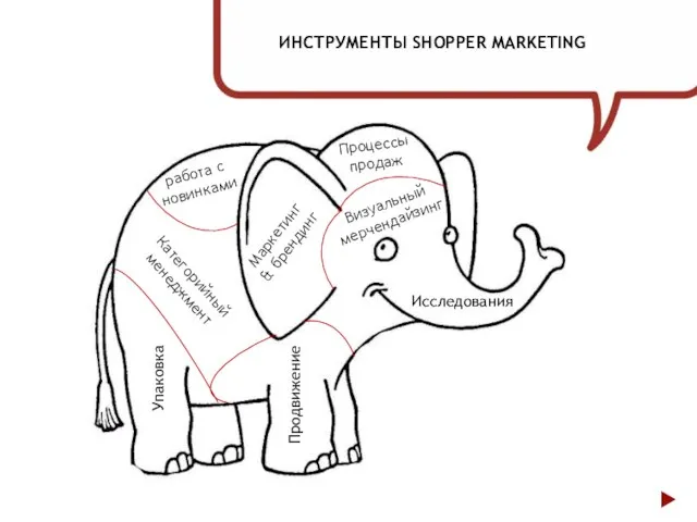 ИНСТРУМЕНТЫ SHOPPER MARKETING Категорийный менеджмент Упаковка Продвижение Исследования работа с новинками Процессы