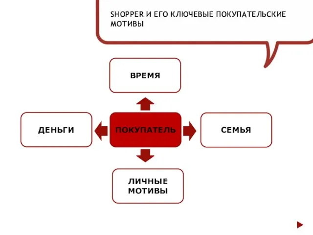 ВРЕМЯ ПОКУПАТЕЛЬ ЛИЧНЫЕ МОТИВЫ SHOPPER И ЕГО КЛЮЧЕВЫЕ ПОКУПАТЕЛЬСКИЕ МОТИВЫ ДЕНЬГИ СЕМЬЯ