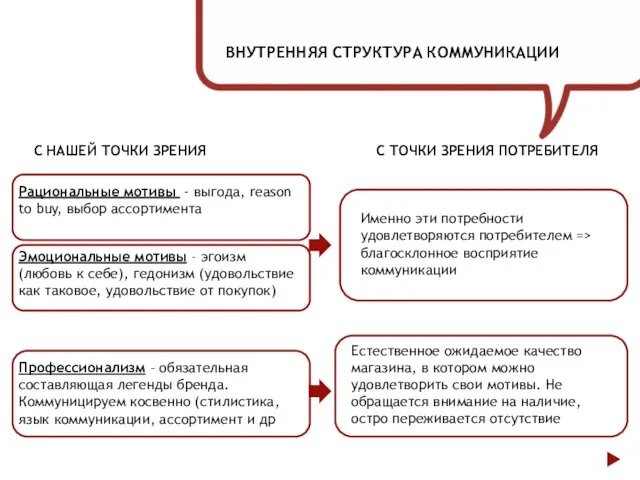 ВНУТРЕННЯЯ СТРУКТУРА КОММУНИКАЦИИ С НАШЕЙ ТОЧКИ ЗРЕНИЯ Рациональные мотивы - выгода, reason