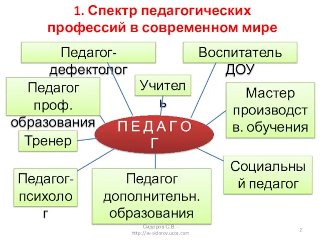 1. Спектр педагогических профессий в современном мире Учитель П Е Д А