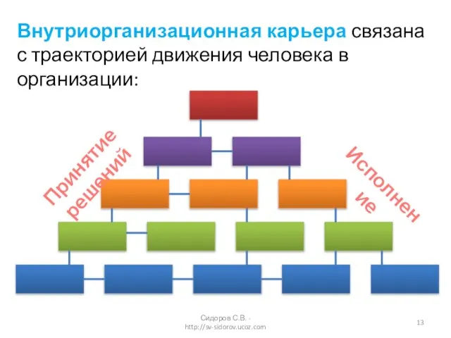 Внутриорганизационная карьера связана с траекторией движения человека в организации: Исполнение Принятие решений Сидоров С.В. - http://sv-sidorov.ucoz.com