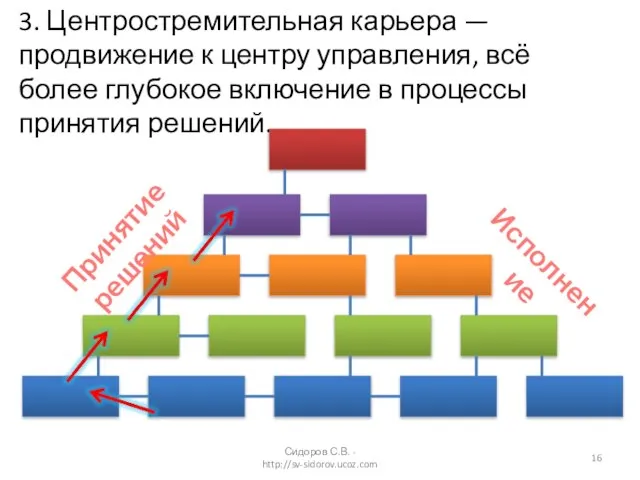 3. Центростремительная карьера — продвижение к центру управления, всё более глубокое включение