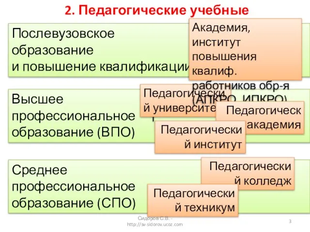 Среднее профессиональное образование (СПО) 2. Педагогические учебные заведения Педагогический колледж Высшее профессиональное