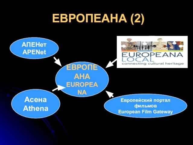 ЕВРОПЕАНА (2) ЕВРОПЕАНА EUROPEANA Асена Athena ЕвропеанаЛокал EuropeanaLocal АПЕНет APENet Европейский портал фильмов European Film Gateway
