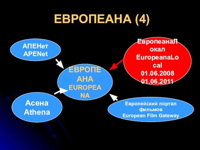 ЕВРОПЕАНА (4) ЕВРОПЕАНА EUROPEANA Асена Athena ЕвропеанаЛокал EuropeanaLocal 01.06.2008 01.06.2011 АПЕНет APENet