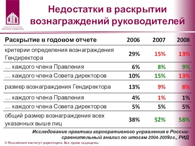 Недостатки в раскрытии вознаграждений руководителей © Российский институт директоров. Все права защищены.