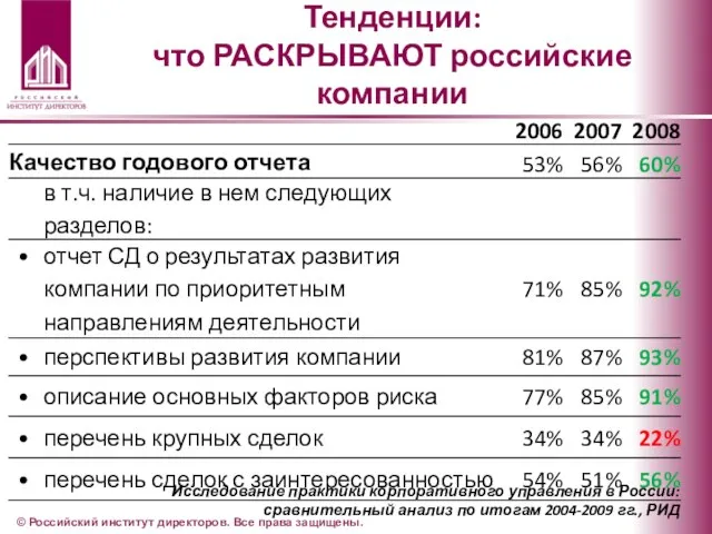 Тенденции: что РАСКРЫВАЮТ российские компании © Российский институт директоров. Все права защищены.