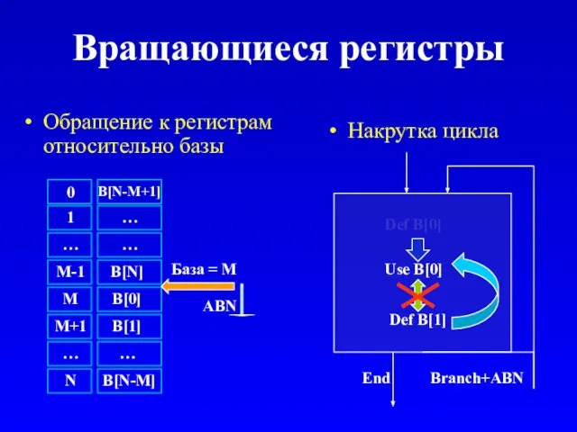 … … B[N-M] … B[1] B[0] B[N] B[N-M+1] Вращающиеся регистры Обращение к