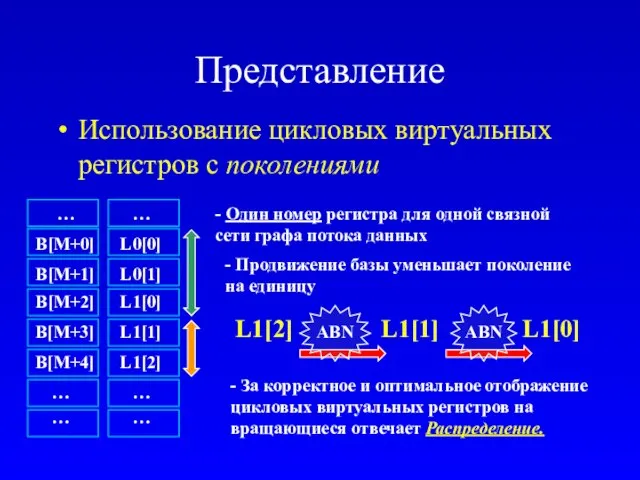 Представление Использование цикловых виртуальных регистров с поколениями … L1[2] L1[1] L1[0] …