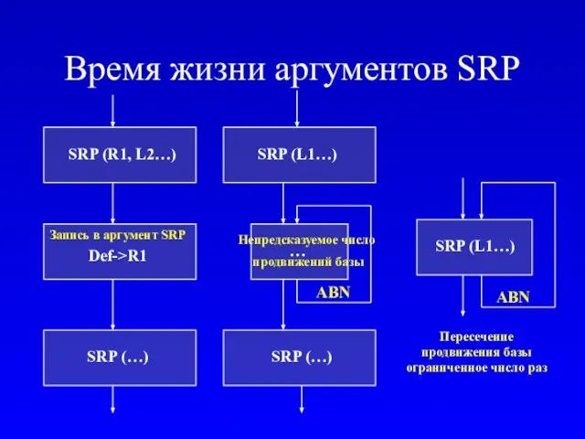 Время жизни аргументов SRP SRP (R1, L2…) SRP (…) SRP (L1…) SRP