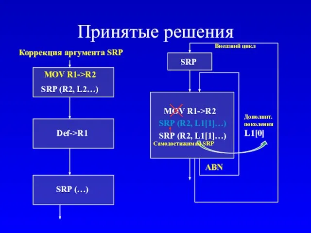 Принятые решения MOV R1->R2 SRP (R2, L2…) SRP (R2, L1[1]…) SRP (…)