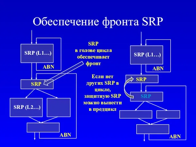 Обеспечение фронта SRP SRP (L1…) ABN SRP (L2…) ABN SRP SRP в
