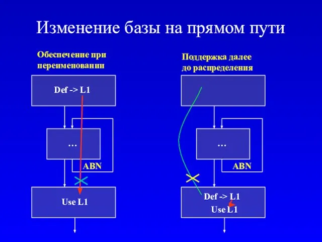 Изменение базы на прямом пути Use L1 Def -> L1 … ABN