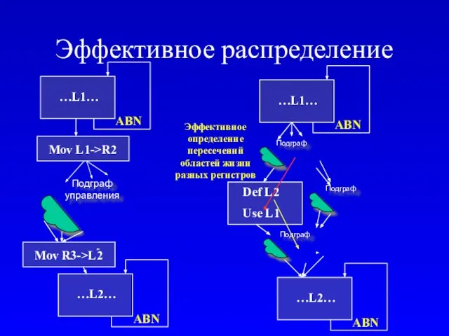 Эффективное распределение Подграф управления ABN …L1… Mov L1->R2 ABN …L2… Mov R3->L2