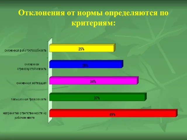 Отклонения от нормы определяются по критериям: