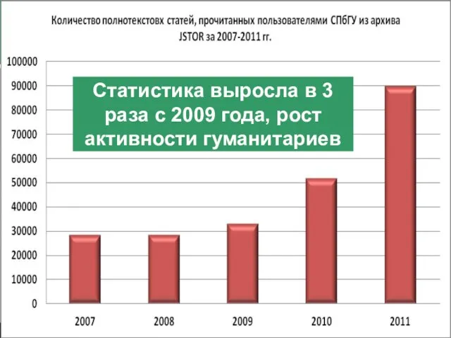 Статистика выросла в 3 раза с 2009 года, рост активности гуманитариев