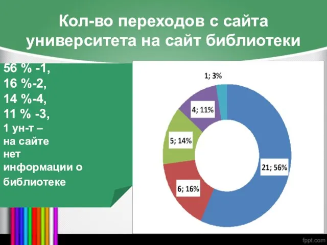 Кол-во переходов с сайта университета на сайт библиотеки 56 % -1, 16