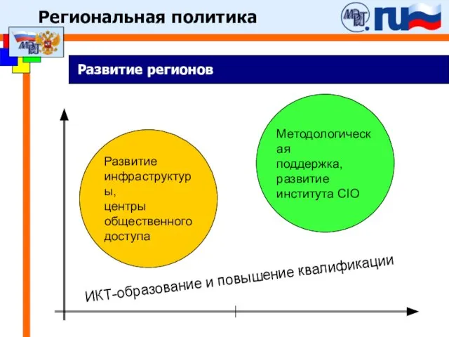 Развитие регионов Развитие инфраструктуры, центры общественного доступа Методологическая поддержка, развитие института CIO ИКТ-образование и повышение квалификации