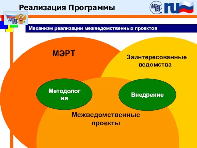 Механизм реализации межведомственных проектов МЭРТ Заинтересованные ведомства Межведомственные проекты Методология Внедрение