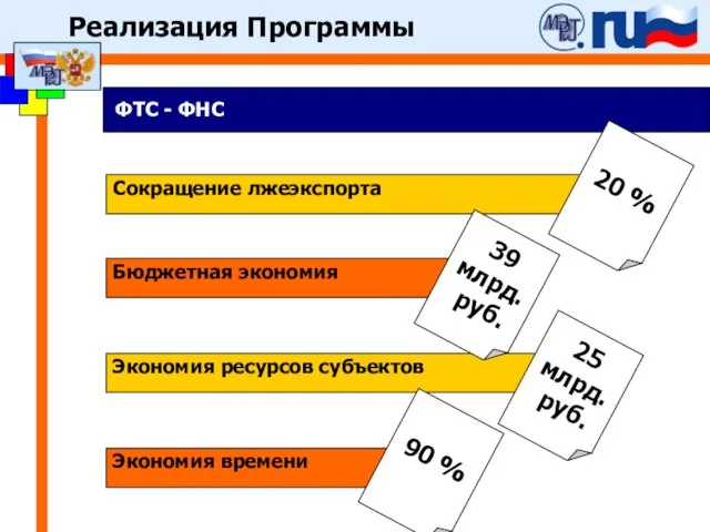 ФТС - ФНС Экономия ресурсов субъектов 25 млрд. руб. Сокращение лжеэкспорта 20