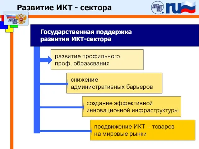 развитие профильного проф. образования снижение административных барьеров создание эффективной инновационной инфраструктуры продвижение