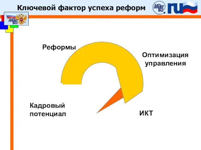 Реформы Оптимизация управления ИКТ Кадровый потенциал