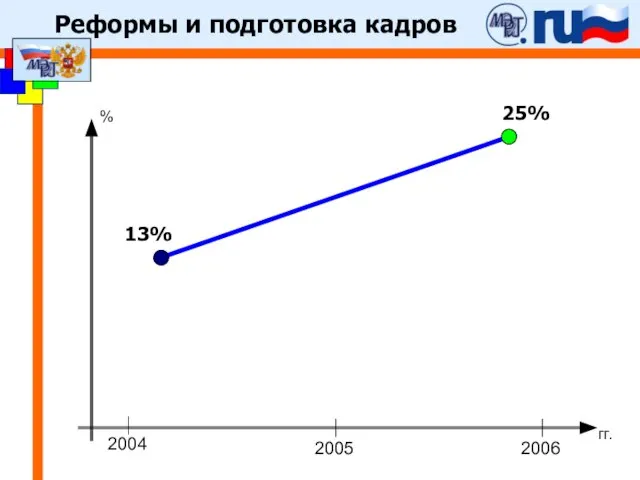 Реформы и подготовка кадров 2004 2006 2005 % гг. 13% 25%