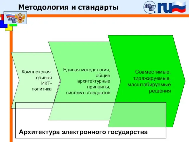 Единая методология, общие архитектурные принципы, система стандартов Совместимые, тиражируемые, масштабируемые решения Комплексная,