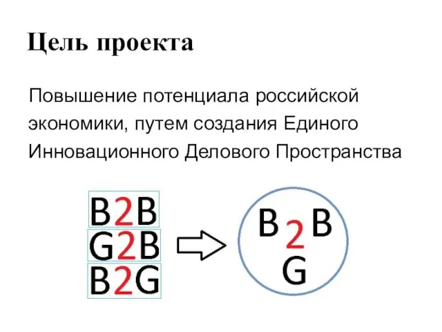 Цель проекта Повышение потенциала российской экономики, путем создания Единого Инновационного Делового Пространства