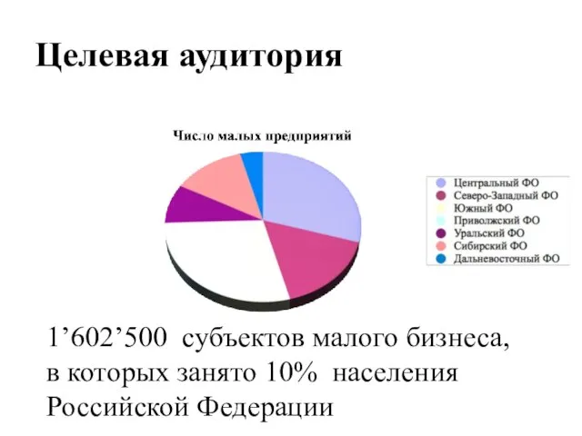 Целевая аудитория 1’602’500 субъектов малого бизнеса, в которых занято 10% населения Российской Федерации