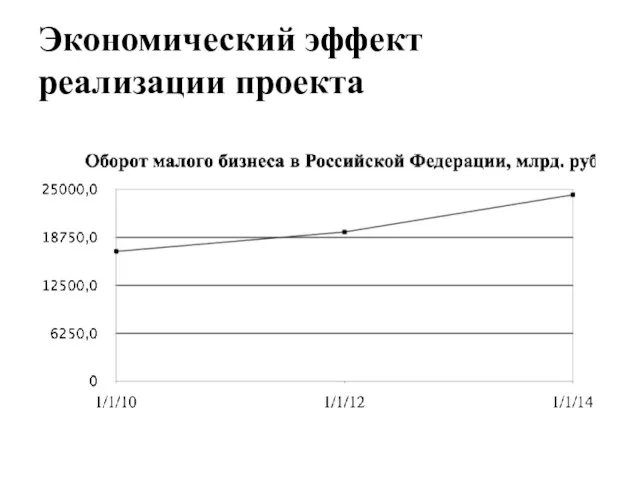 Экономический эффект реализации проекта