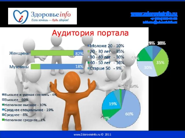 Аудитория портала www.ZdorovieInfo.ru © 2011 www.zdorovieinfo.ru +7 (495) 980-44-24 reklama@zdorovieinfo.ru