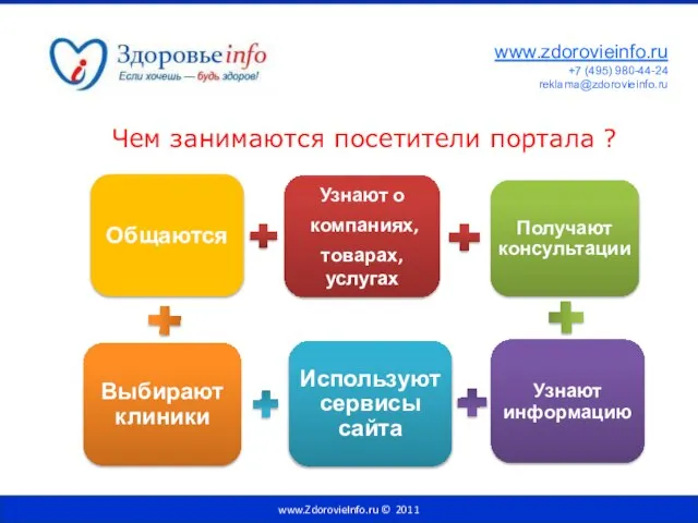 Чем занимаются посетители портала ? www.ZdorovieInfo.ru © 2011 www.zdorovieinfo.ru +7 (495) 980-44-24 reklama@zdorovieinfo.ru