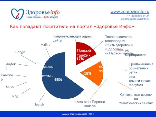 Как попадают посетители на портал «Здоровье Инфо» Поисковые системы Прямой трафик Сайты-источники