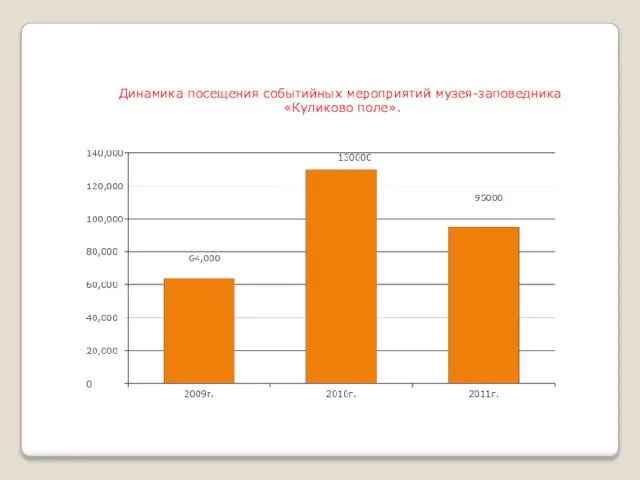 Динамика посещения событийных мероприятий музея-заповедника «Куликово поле».