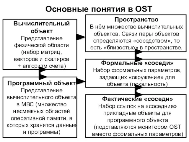 Основные понятия в OST Вычислительный объект Представление физической области (набор матриц, векторов