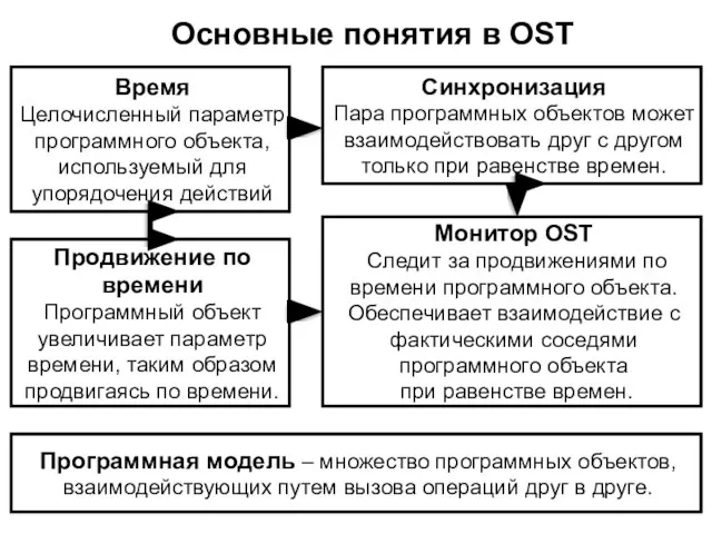 Основные понятия в OST Время Целочисленный параметр программного объекта, используемый для упорядочения