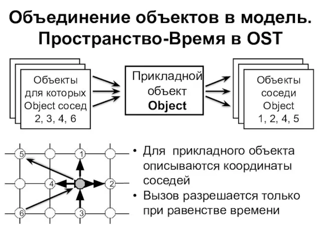 Объединение объектов в модель. Пространство-Время в OST Для прикладного объекта описываются координаты