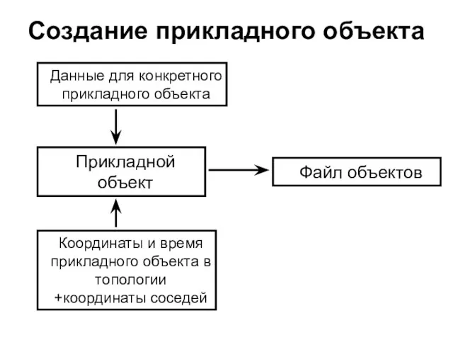 Создание прикладного объекта Прикладной объект Координаты и время прикладного объекта в топологии