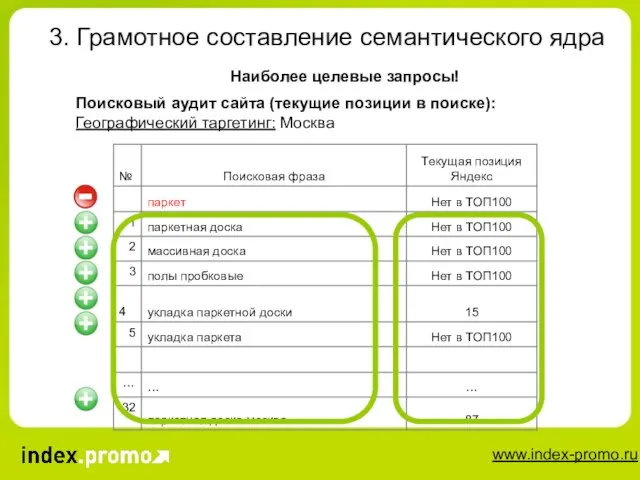 3. Грамотное составление семантического ядра Поисковый аудит сайта (текущие позиции в поиске):