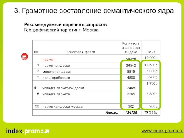 3. Грамотное составление семантического ядра Рекомендуемый перечень запросов Географический таргетинг: Москва