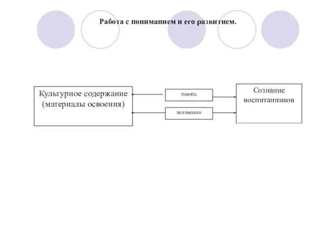 Культурное содержание (материалы освоения) память понимание Сознание воспитанников Работа с пониманием и его развитием.