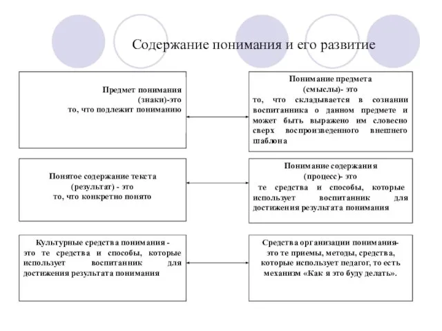 Содержание понимания и его развитие Предмет понимания (знаки)-это то, что подлежит пониманию