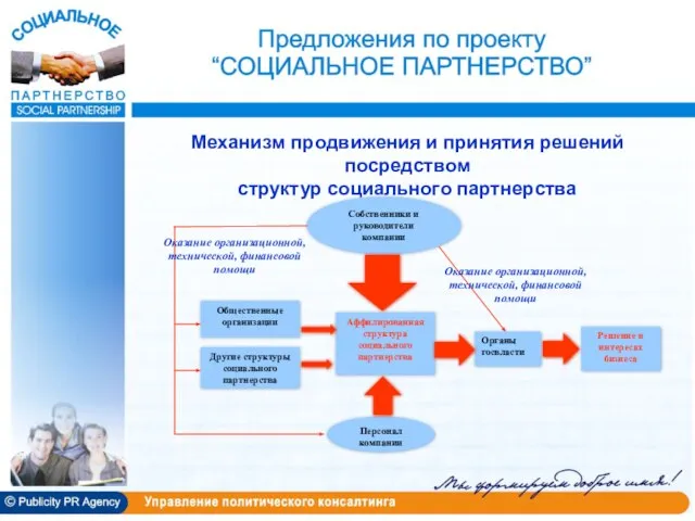 Механизм продвижения и принятия решений посредством структур социального партнерства Оказание организационной, технической,