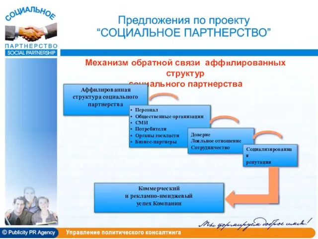 Механизм обратной связи аффилированных структур социального партнерства Коммерческий и рекламно-имиджевый успех Компании