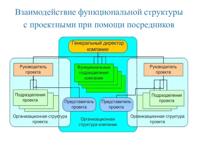 Взаимодействие функциональной структуры с проектными при помощи посредников